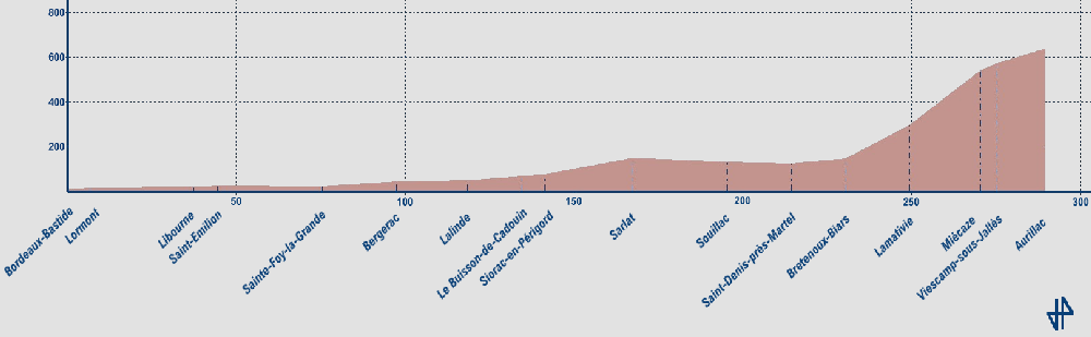 Profil simplifié de la ligne Bordeaux - Aurillac
